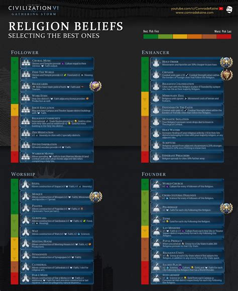 relic civ6|civ 6 best religion beliefs.